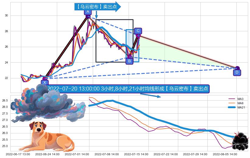 【乌云密布】卖出点 ➕ 谐波(XABCD)