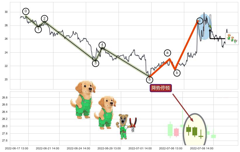 降势停顿+两红夹一黑+红三兵+好友反攻+中流砥柱形态+单针探底（定海神针）+看涨(低位)倒锤头线+下降覆盖线+升势受阻+下跌两颗星 ｜ 下跌三颗星+空方炮+高档五阴线+两黑夹一红+黄昏之星（夜星）+双飞乌鸦(树上二鸦)+下跌孕十字星+下跌螺旋桨+看跌(高位倒锤头)流星线+升势停顿 ➕ 调整浪ABC