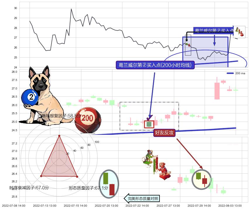 好友反攻+看涨(低位)倒锤头线 ➕ 葛兰威尔第②买入点