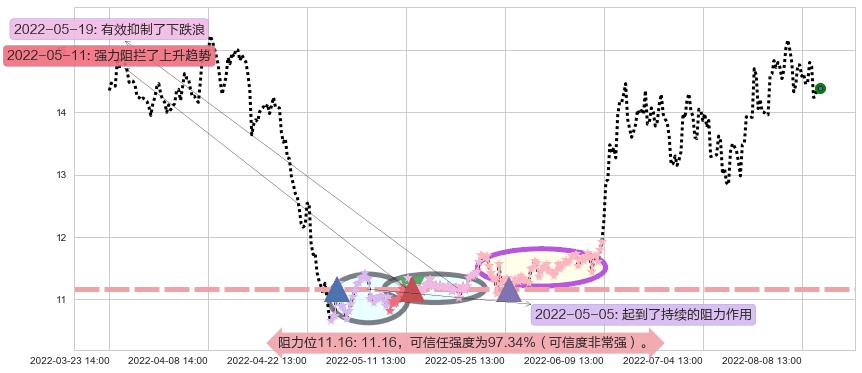 西部黄金阻力支撑位图-阿布量化