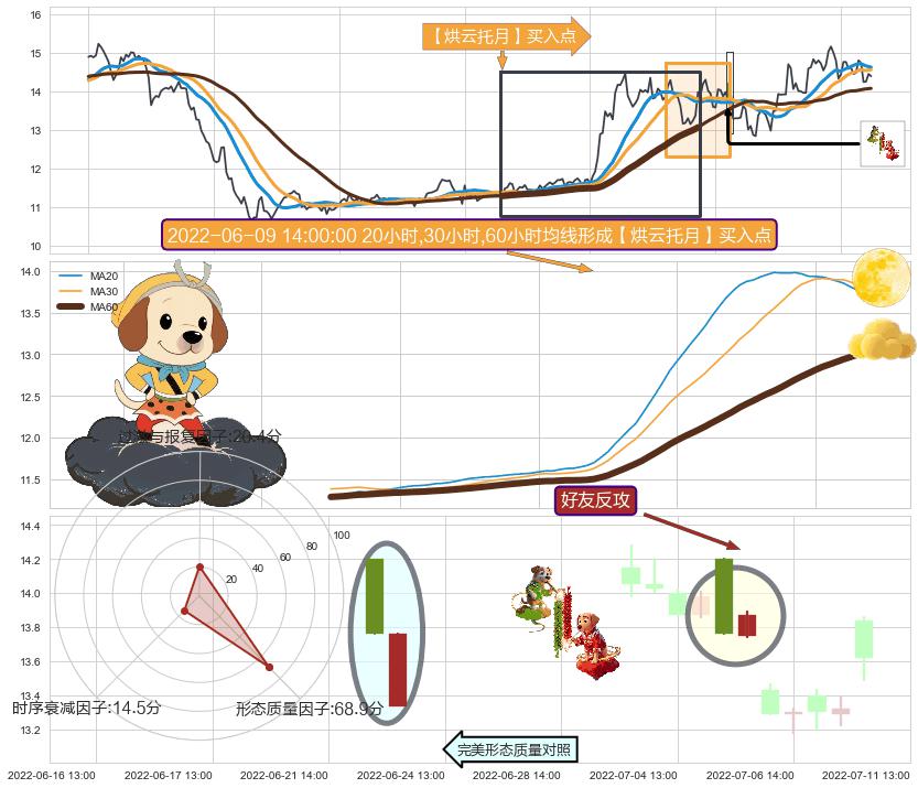 好友反攻 ➕ 【烘云托月】买入点