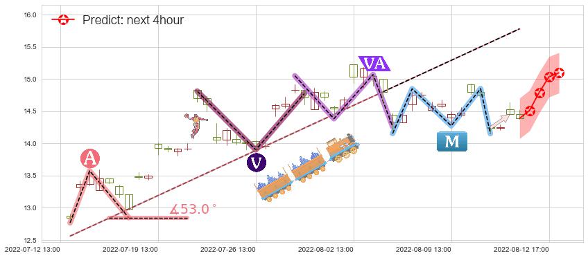 预测西部黄金(sh601069)价格K线图-阿布量化