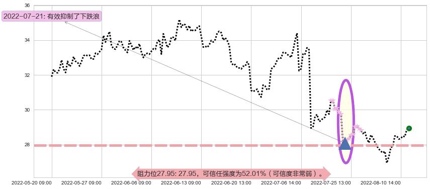 中国神华阻力支撑位图-阿布量化