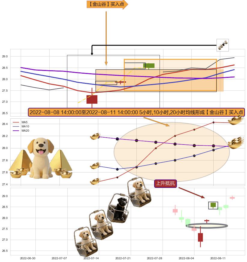 上升抵抗 ➕ 【金银山谷】买入点