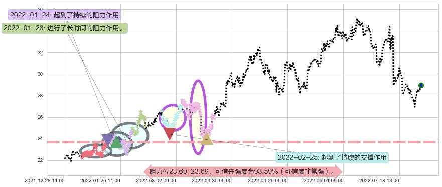 中国神华阻力支撑位图-阿布量化