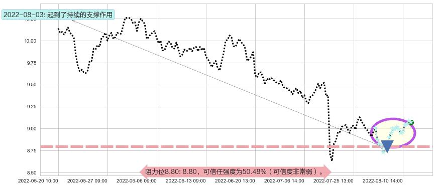 中南传媒阻力支撑位图-阿布量化