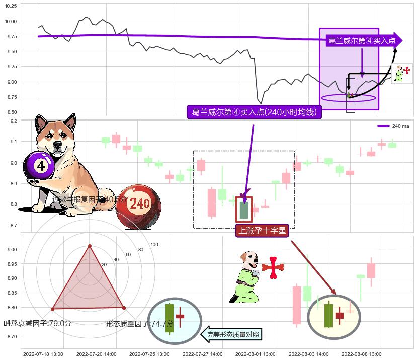 上涨孕十字星+底部尽头线（上山虎） ➕ 葛兰威尔第④买入点