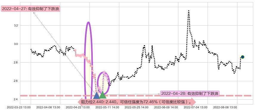 太平洋阻力支撑位图-阿布量化