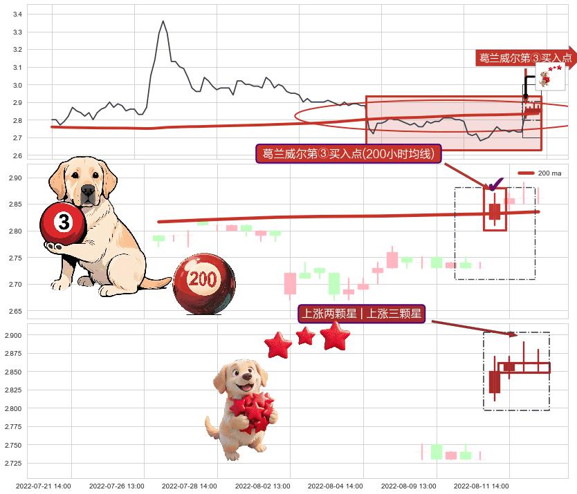 上涨两颗星 | 上涨三颗星+双针探底+上涨螺旋桨形态 ➕ 葛兰威尔第③买入点
