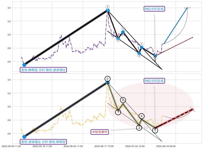 调整浪ABC ➕ 突破整理