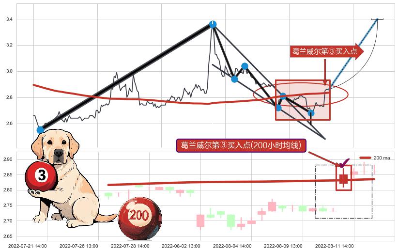 葛兰威尔第③买入点+【金蜘蛛】买入点+【高山滑雪】买入点 ➕ 突破整理