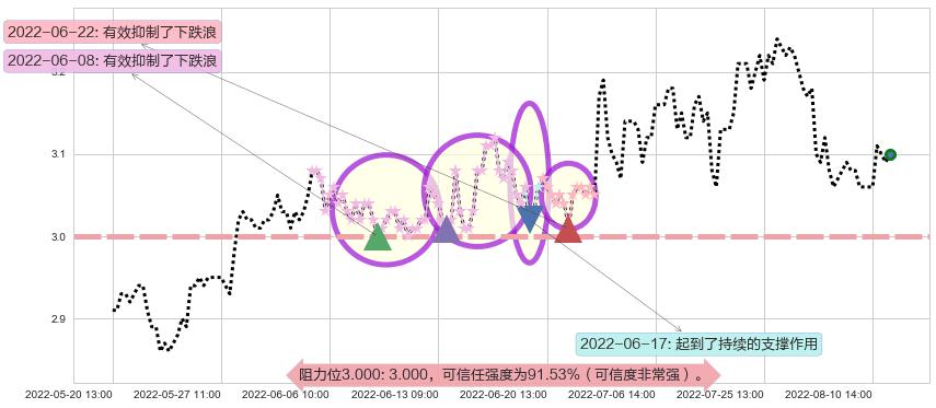 中国一重阻力支撑位图-阿布量化