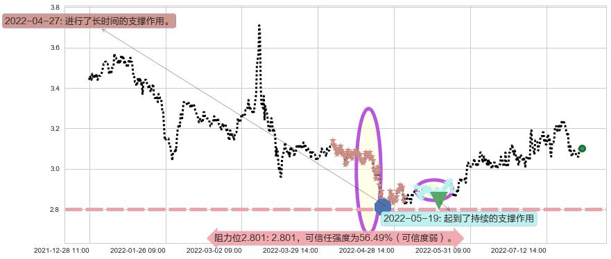 中国一重阻力支撑位图-阿布量化