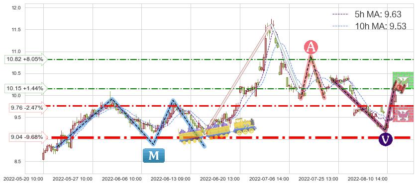 中国国航(601111)短线趋势趋势阶段分析图-阿布量化