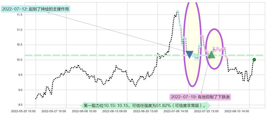 中国国航阻力支撑位图-阿布量化