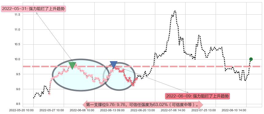 中国国航阻力支撑位图-阿布量化