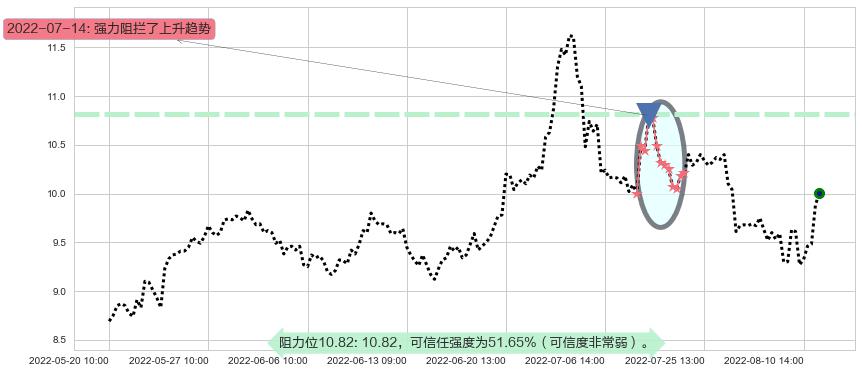 中国国航阻力支撑位图-阿布量化
