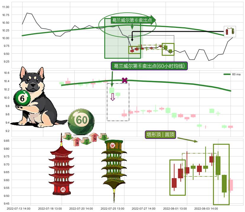 塔形顶 | 圆顶+升势受阻 ➕ 葛兰威尔第⑥卖出点
