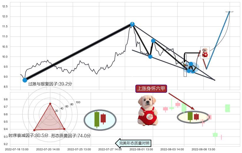 上涨身怀六甲 ➕ 突破整理
