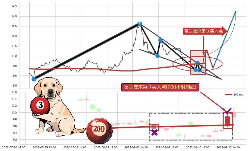 葛兰威尔第③买入点+【旱地拔葱】买入点+【高山滑雪】买入点 ➕ 突破整理