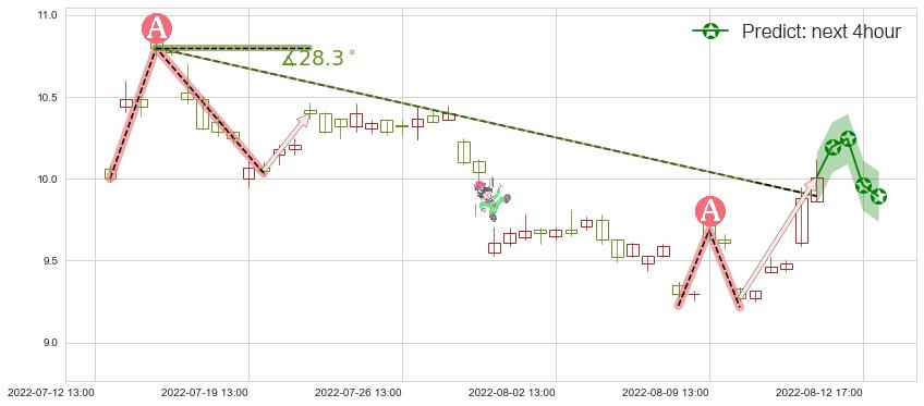 预测中国国航(sh601111)价格K线图-阿布量化