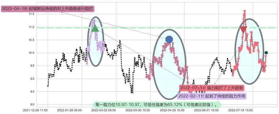 中国国航阻力支撑位图-阿布量化
