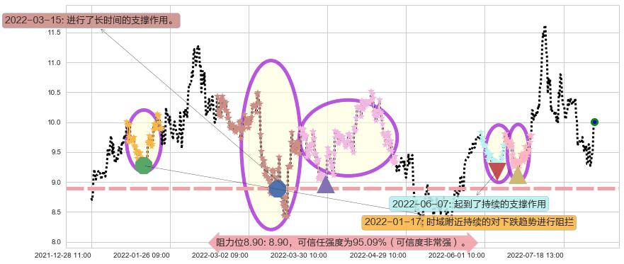 中国国航阻力支撑位图-阿布量化