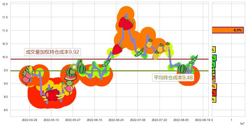 中国国航(sh601111)持仓成本图-阿布量化