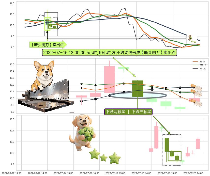 下跌两颗星 ｜ 下跌三颗星 ➕ 【断头铡刀】卖出点
