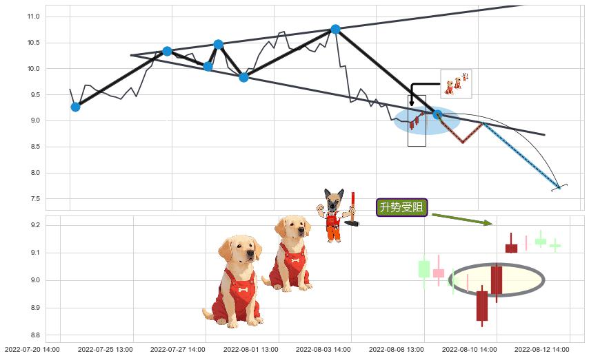 升势受阻 ➕ 突破整理