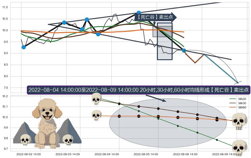 【死亡谷】卖出点 ➕ 突破整理