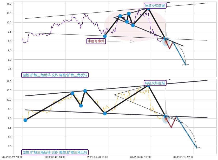 突破整理 ➕ 突破整理