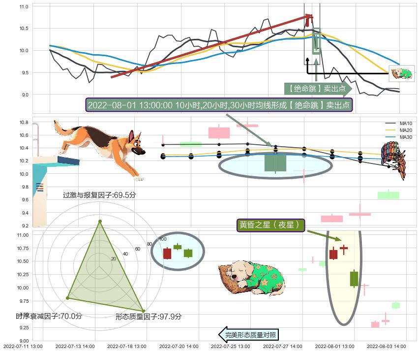 黄昏之星（夜星）+倾盆大雨 ➕ 【绝命跳】卖出点