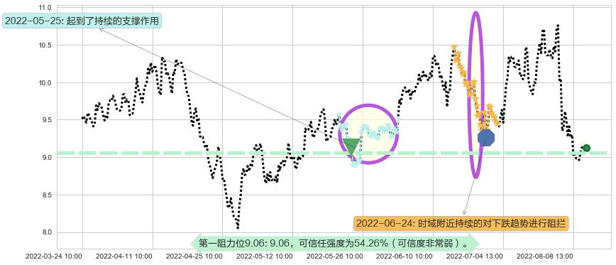 中国化学阻力支撑位图-阿布量化