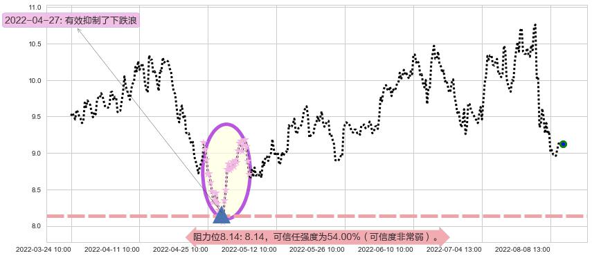 中国化学阻力支撑位图-阿布量化