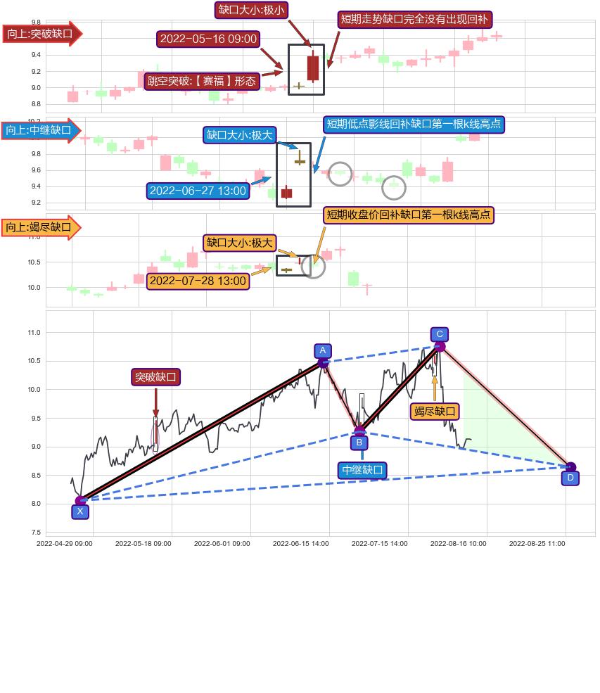 跳空缺口➕谐波(XABCD)