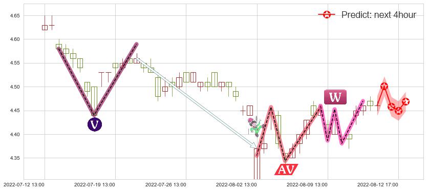 预测海南橡胶(sh601118)价格K线图-阿布量化