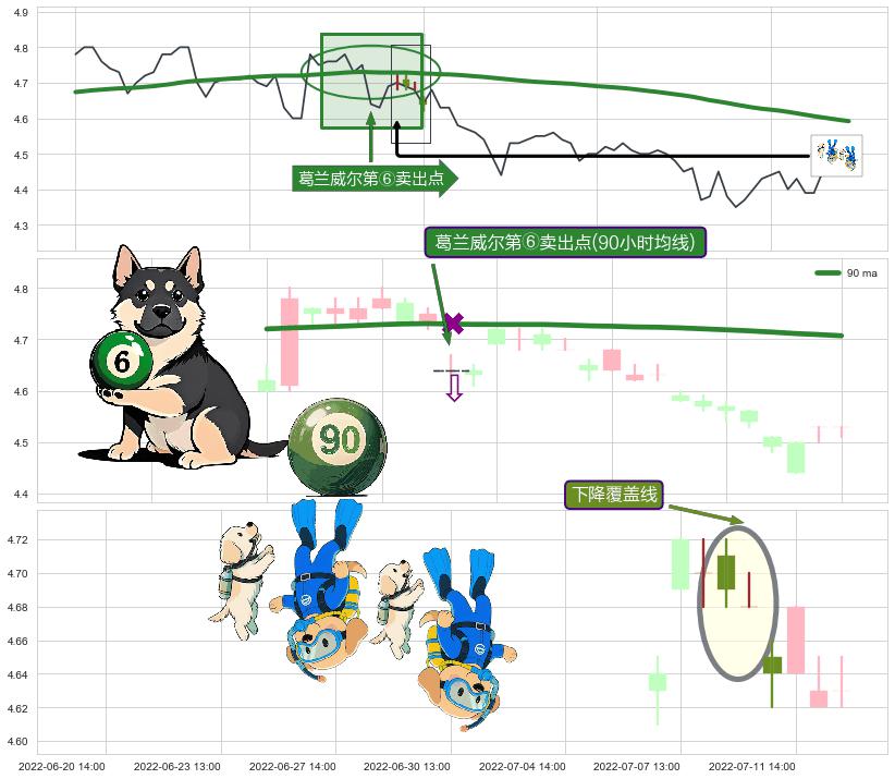 下降覆盖线 ➕ 葛兰威尔第⑥卖出点