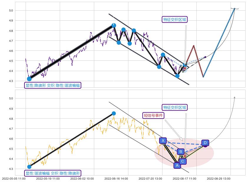 谐波(XABCD)+谐波(XABCD) ➕ 突破整理