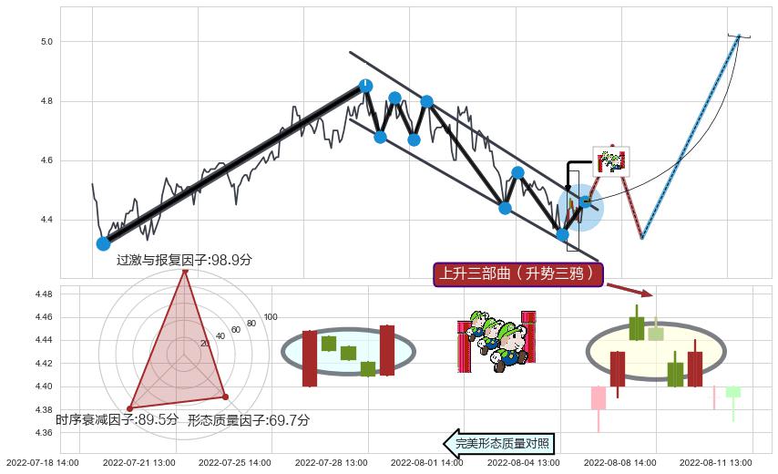 上升三部曲（升势三鸦）+上涨螺旋桨形态+单针探底（定海神针）+上升抵抗+早晨之星（黎明之星）+上涨孤独十字星 ➕ 突破整理