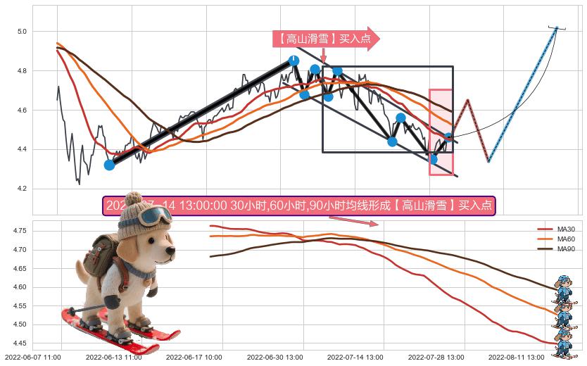 【高山滑雪】买入点 ➕ 突破整理
