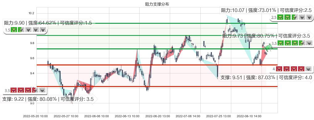 工业富联(sh601138)阻力支撑位图-阿布量化