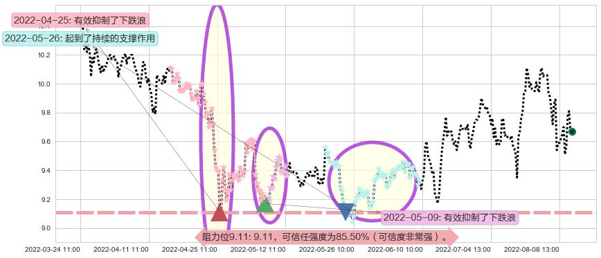 工业富联阻力支撑位图-阿布量化