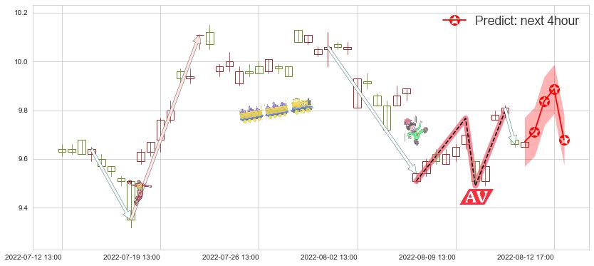 预测工业富联(sh601138)价格K线图-阿布量化
