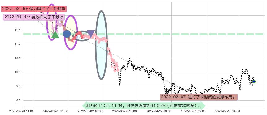 工业富联阻力支撑位图-阿布量化