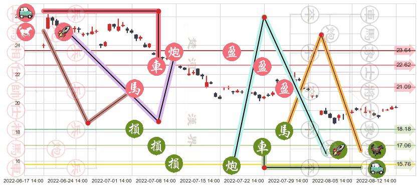 新城控股(sh601155)止盈止损位分析