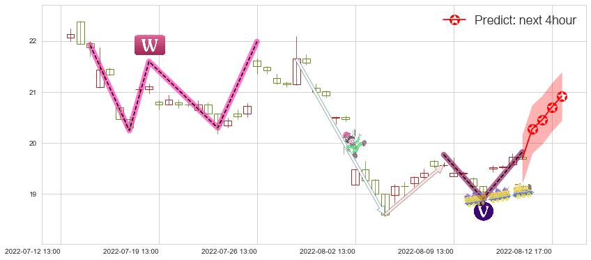 预测新城控股(sh601155)价格K线图-阿布量化