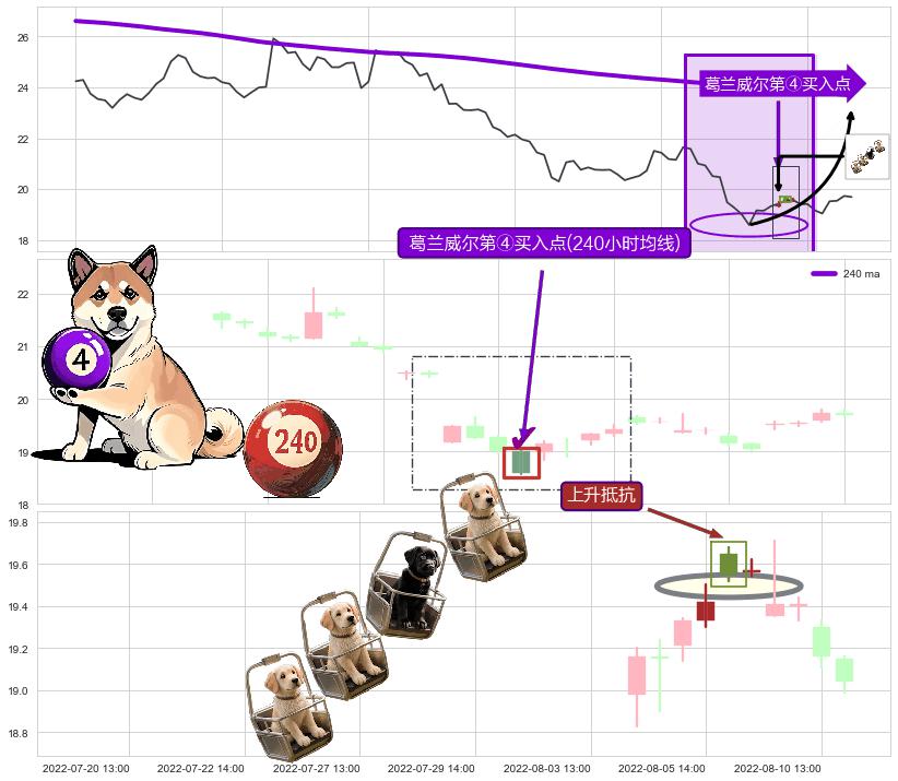 上升抵抗+旭日东升+上涨孕十字星 ➕ 葛兰威尔第④买入点