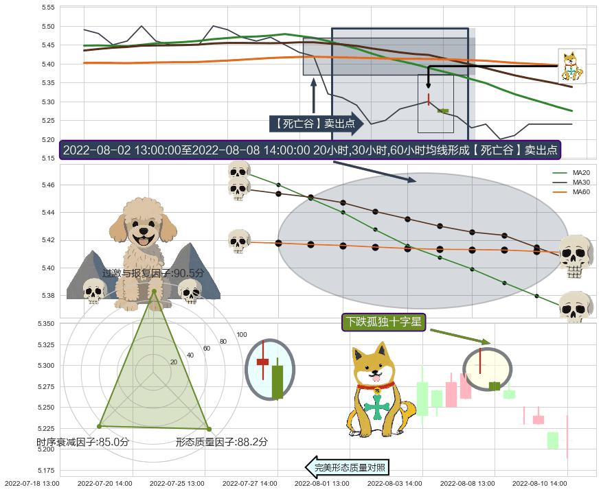下跌孤独十字星+下跌抵抗 ➕ 【死亡谷】卖出点