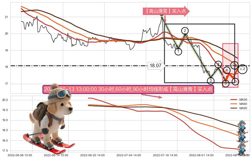 【高山滑雪】买入点 ➕ 调整浪ABC